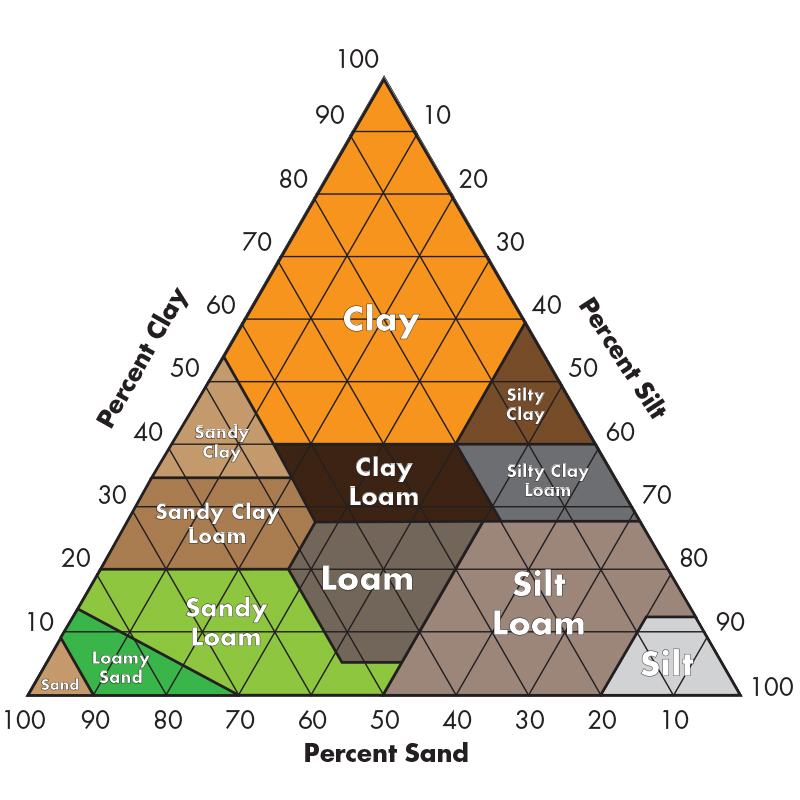 <p>soil triangle</p>