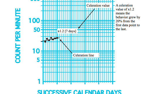Charting changes in frequency of bx over time