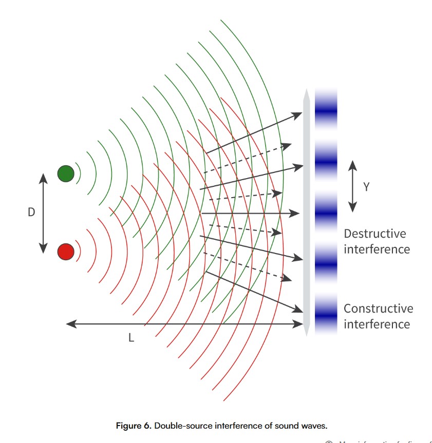 <p><span>We can see from <strong>Figure 6</strong>, that the two sound waves interfere constructively and destructively at different points. This is because of the path difference at that point between the waves:</span></p><ul><li><p><span>If path difference is n⁢λ, then the waves interfere constructively.</span></p></li><li><p><span>If path difference is &nbsp;(n+12)⁢λ, then the waves interfere destructively.</span></p></li></ul><p><span>For sound waves, constructive interference means the sound get louder (greater amplitude), and destructive interference means the sound gets quieter (smaller amplitude). This is why if you move around in a movie theatre, the volume of the sound may appear to fluctuate.</span></p>