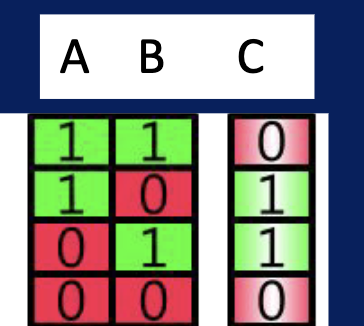<p>XOR gateis a digital logic gate that outputs true when the number of true inputs is odd, typically one of the inputs being true. </p>