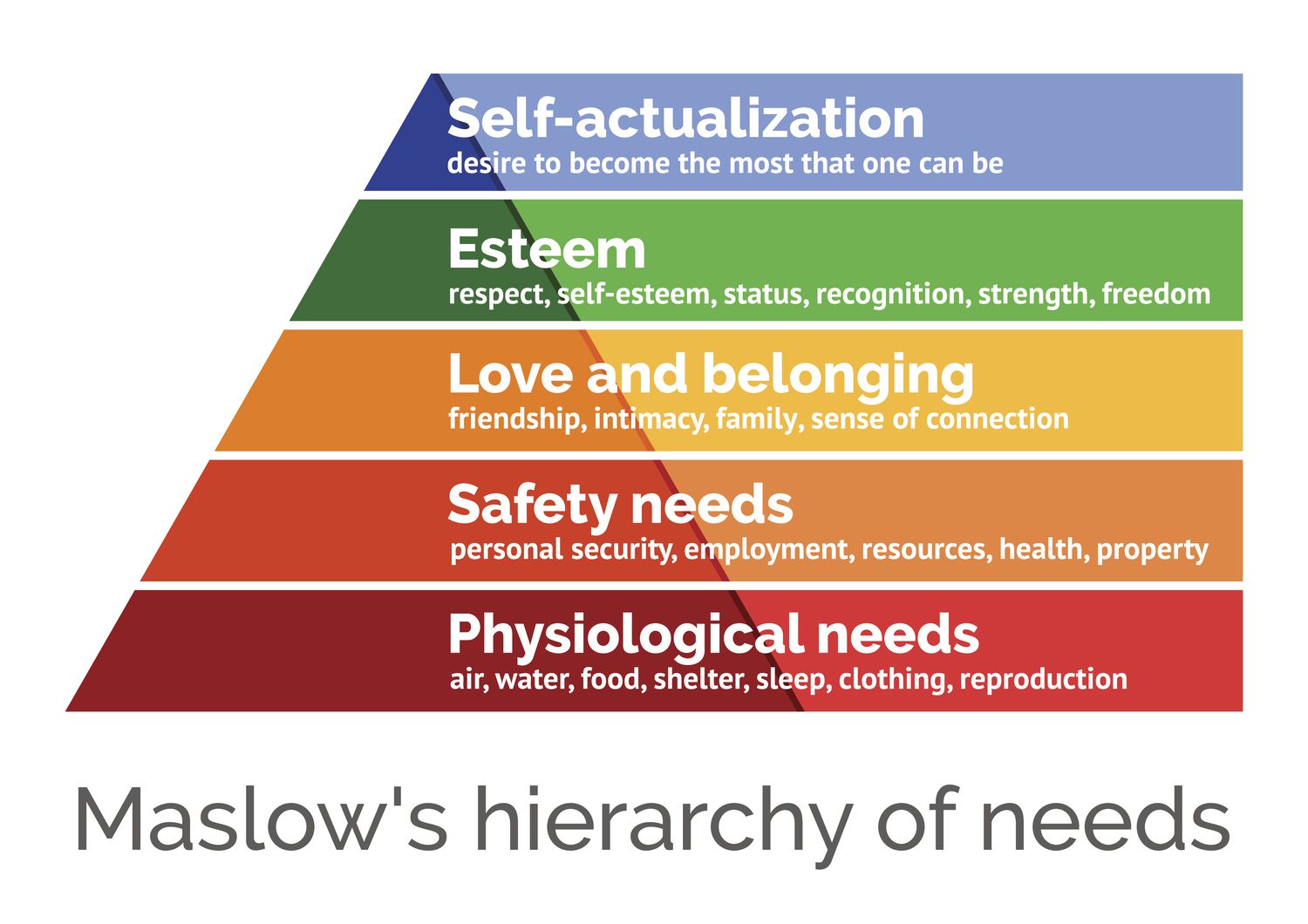 <ul><li><p>Softer approach than Taylor</p></li><li><p>Five levels of human needs that need to be fulfilled</p></li><li><p>Business should offer different incentives to workers in order to help employees fulfil each need and progress up the hierarchy</p></li></ul>