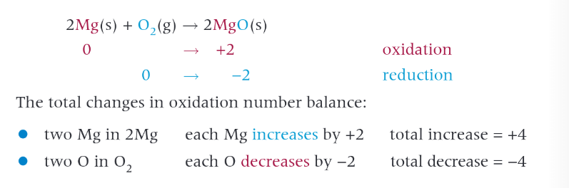 <p>all react with oxygen to form a metal oxide gen form MO.</p><p>magnesium burns with a white light and forms white magnesium oxide.</p>