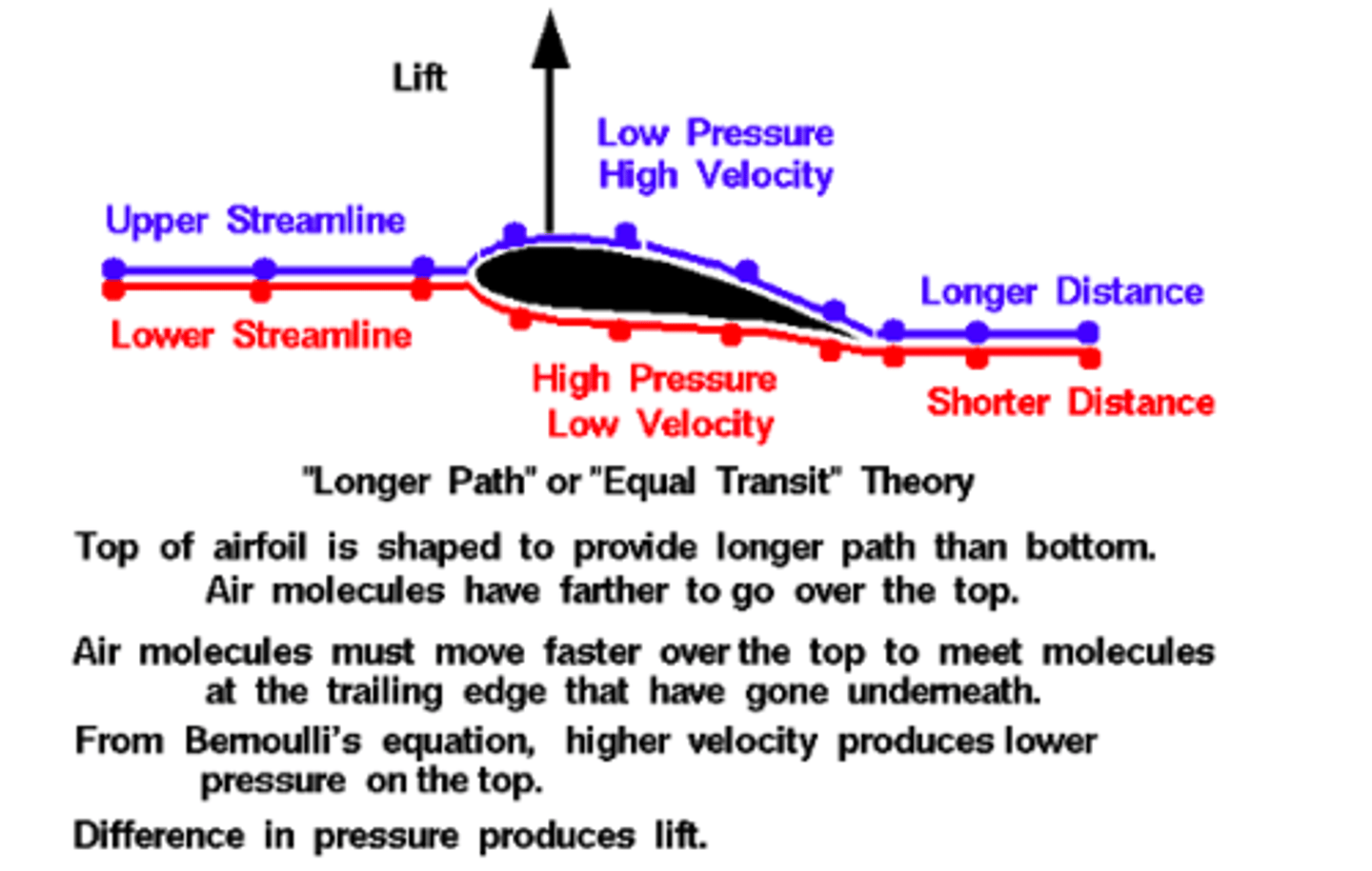 <p>Airplane wings are shaped to make air move faster over the top of the wing. When air moves faster, the pressure of the air decreases. So the pressure on the top of the wing is less than the pressure on the bottom of the wing. The difference in pressure creates a force on the wing that lifts the wing up into the air.</p>