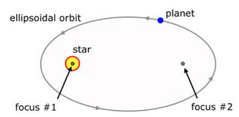 <p>Each planet moves in an elliptical orbit with the sun at one of the two foci</p>