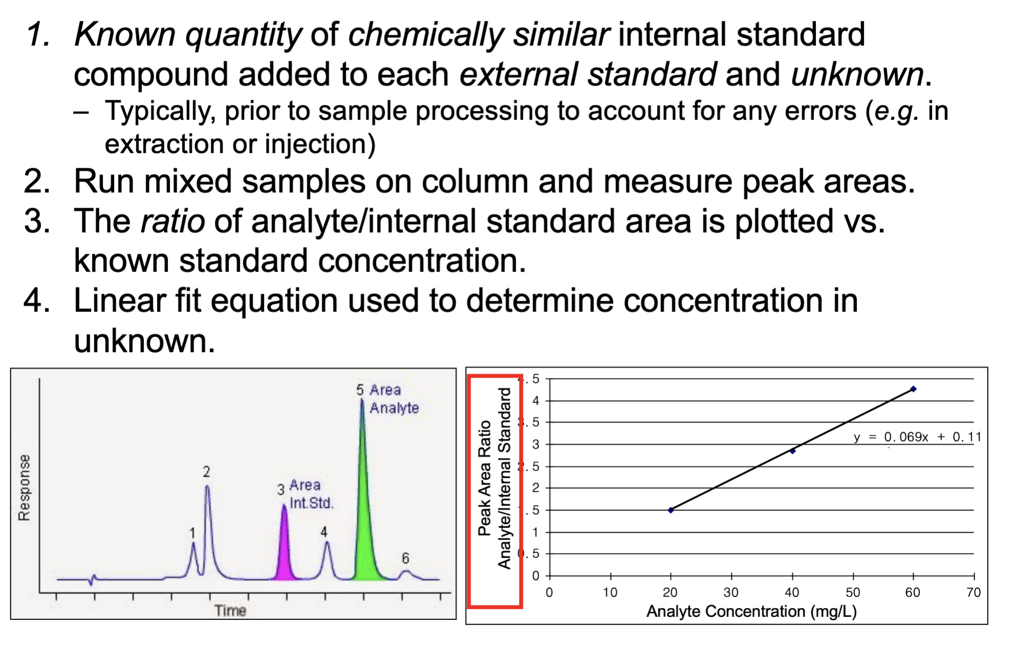<p>A known amount of a chemically similar internal standard compound that is added to every external standard and unknown samples. <br>- use linear fit to calculate the concentration in unknown samples</p>