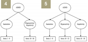 <p>een algemene factor en daarmee deels correlerende aparte factoren </p><p>4: <span><span>De 2 zijn waar, al die symptomen vormen 1 problematiek en het kan zijn dat die problematiek zich splitst in 2 dimensies (pijl v boven naar onder)</span></span></p><p>5: idem, maar 3 dimensies </p><p>bij adolescenten </p>