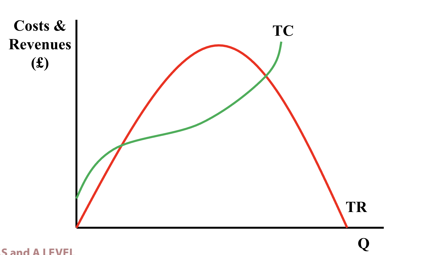 <p>To find the quantity if sold that will maximise profits, find where<span style="background-color: transparent;">&nbsp;the difference between TR and TC is greatest on the curve</span></p><p><span style="background-color: transparent;">You can also find the quantity at which marginal revenue = marginal costs (method more commonly used)</span></p>