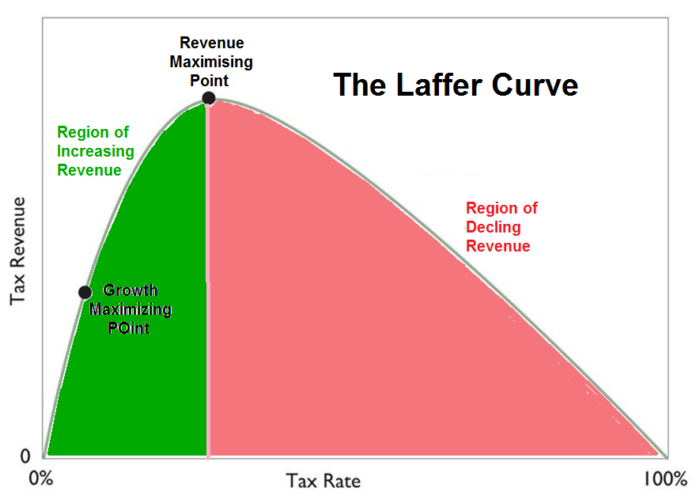 <p>SUPPLY-SIDE: What is the Laffer Curve?</p>