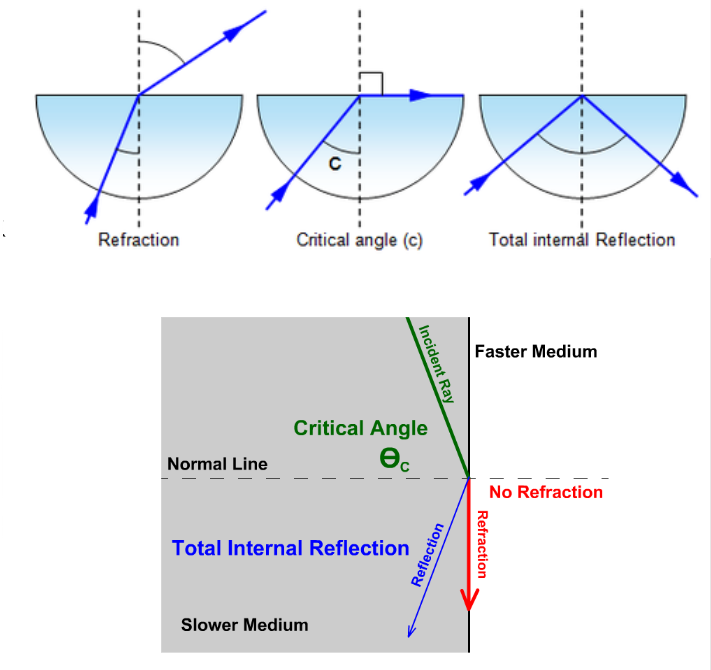 <p>The <u>angle of incidence</u> at which light traveling in a medium with <em>higher density</em> (greater refraction index) cannot refract out into a <em>less dense medium</em> and is <strong><em>completely reflected back into the denser medium</em></strong></p>