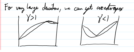 <p>there will be less of the component in the gas phase then predicted by Raoults law </p><p>components like to be in the liquid phase with its new friends</p>