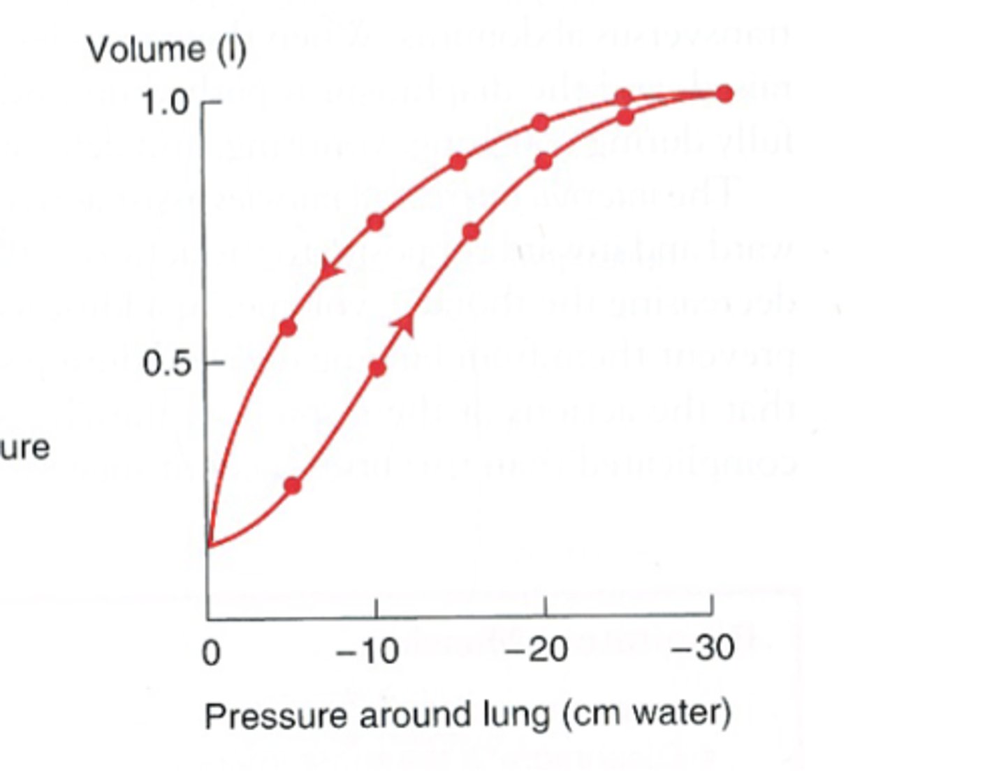 <p>b/c it reflects the changing elastic recoil properties of he lung as a function of volume</p><p>*lungs distend easily at lower lung volumes but become increasingly stiff at higher volumes as collagen fibers resist further change</p>