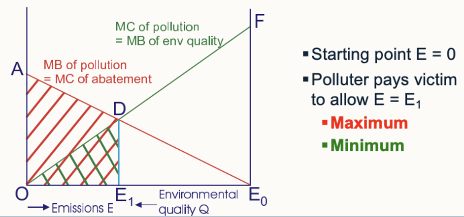 <p>Polluter pays victim to allow E<sub>1</sub></p>