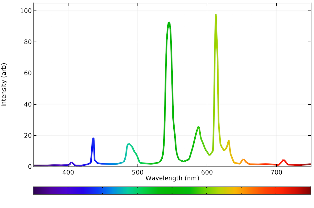 <p>Which light source is most likely represented by this spectral distribution curve?</p>