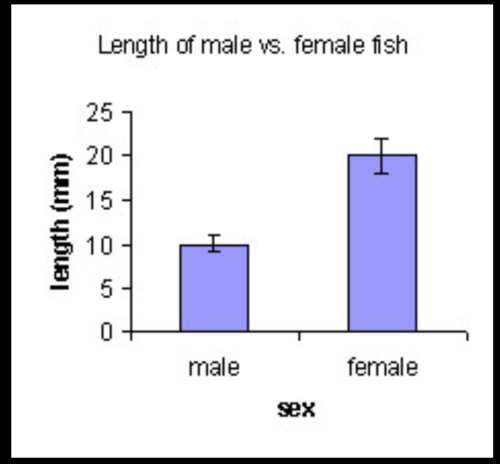 Graphical representation of the variability of data