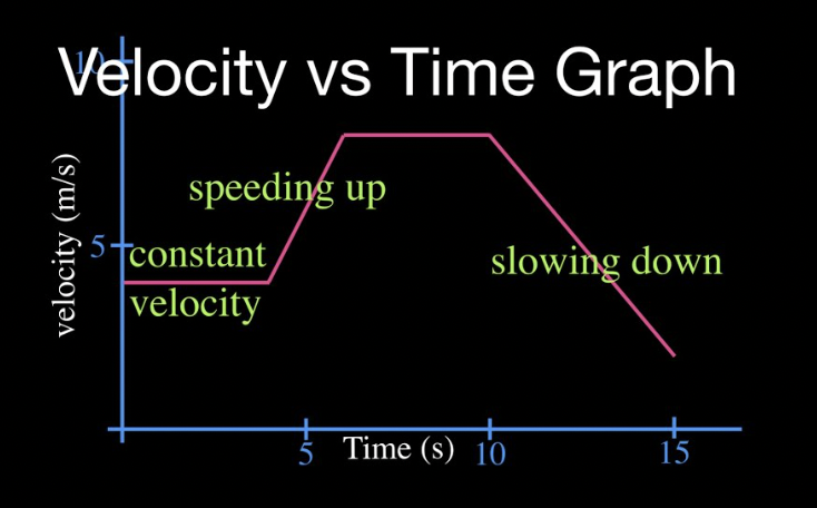 <p>How do you find the displacement from a velocity vs time graph? </p>