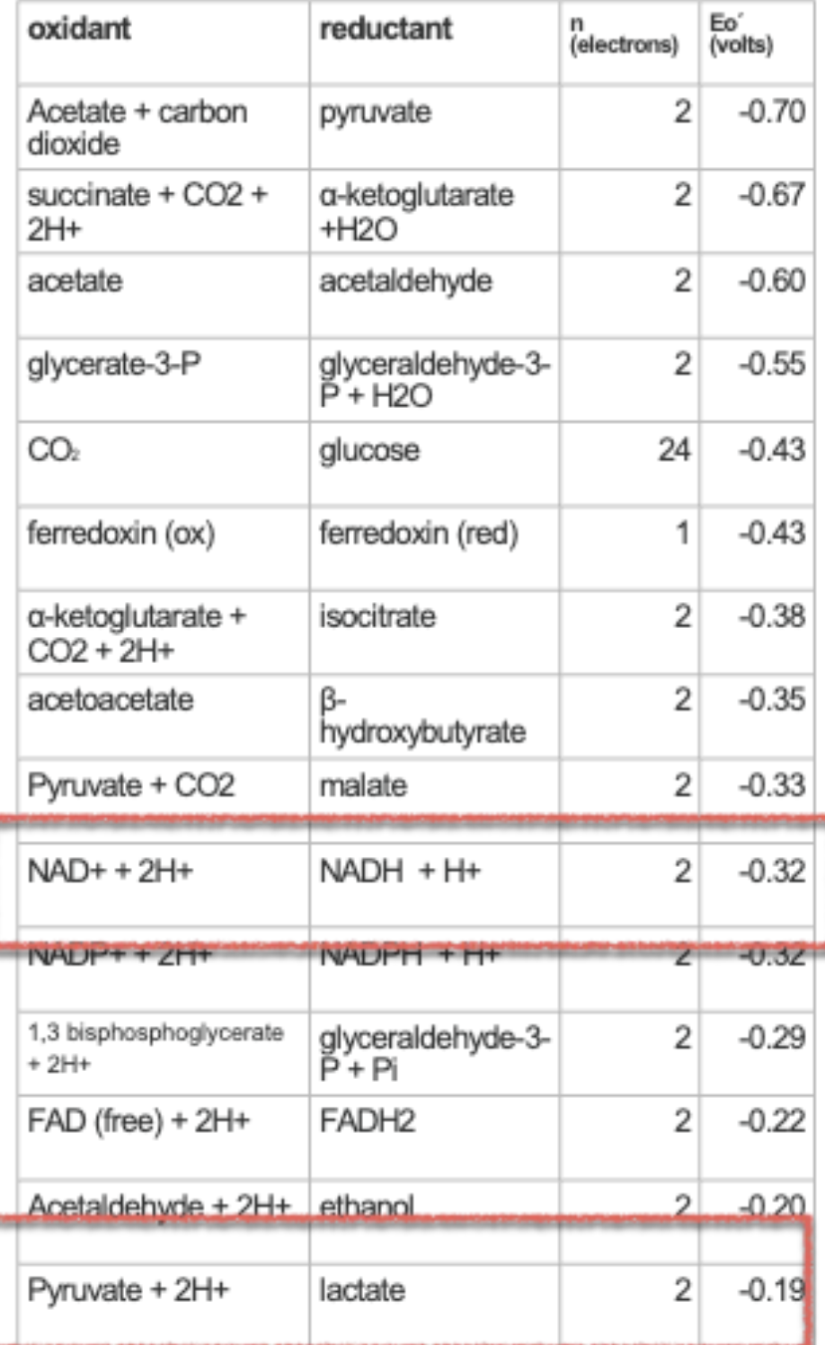 <p>if close to the top (more negative reduction potential), will want to lose electrons (an energy source like glucose)</p><p>if closer to the bottom (more positive reduction potential), will want to gain electrons (electron acceptors like O2)</p>