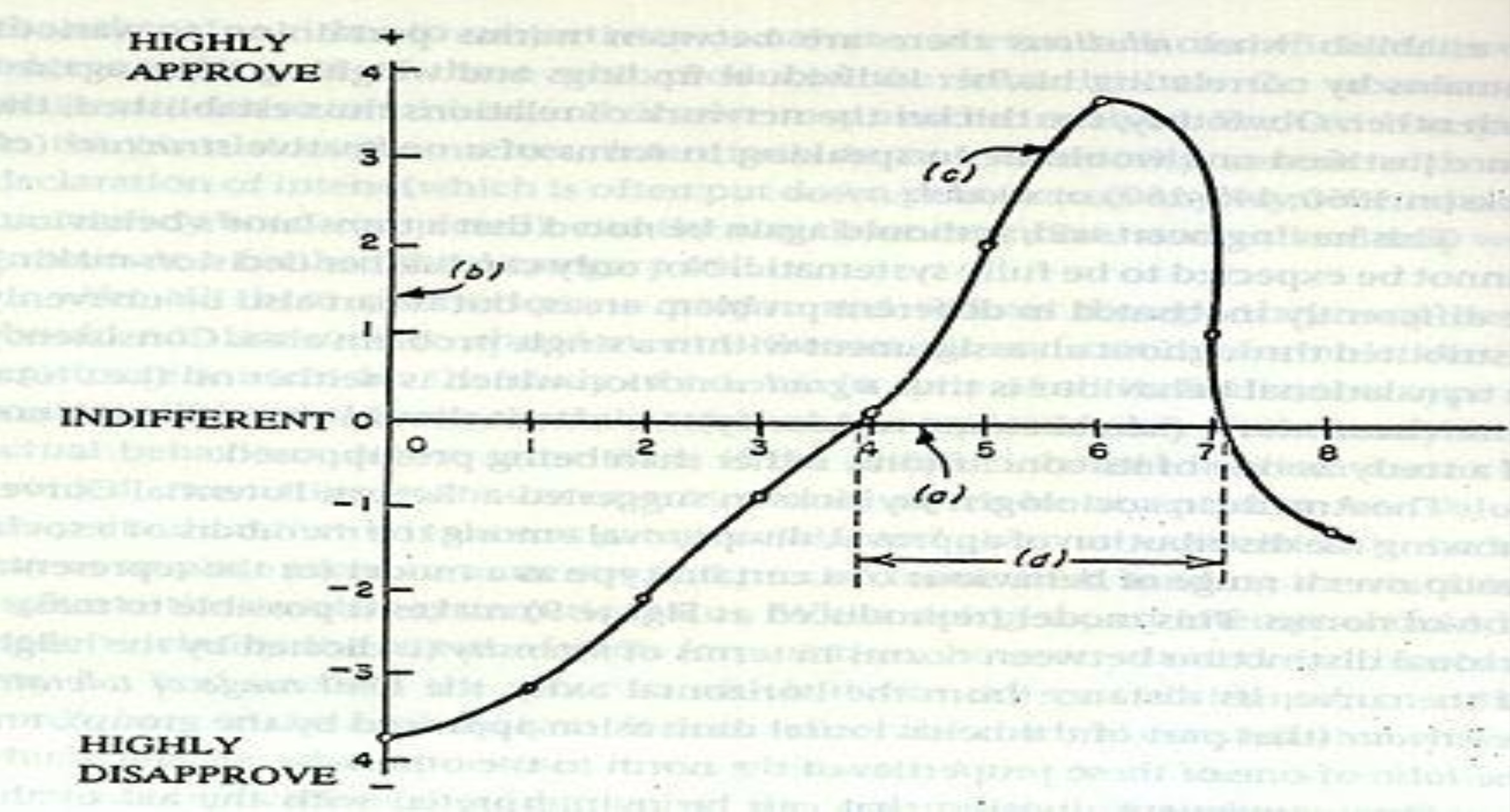 <p>The representation of a social norm as the distribution of potential approval and disapproval by others for various alternatives of a person’s behavior along a continuum.</p>