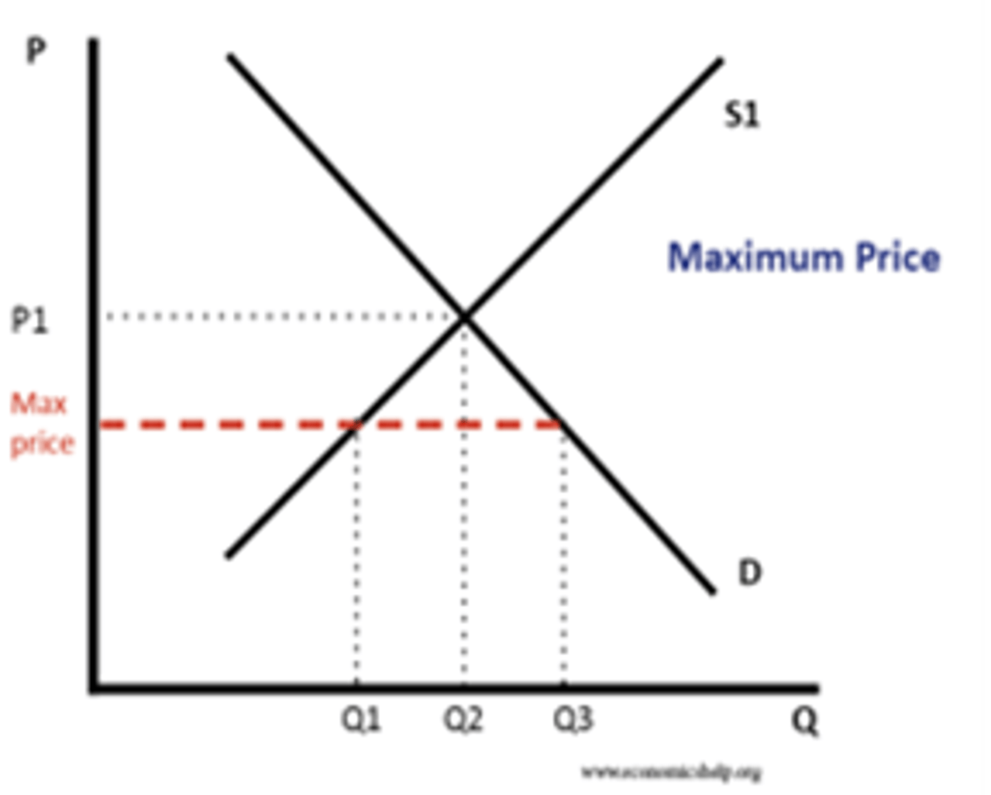 <p>- Price set below the free market equilibrium</p><p>- Holds the price of goods down to make more accessible</p><p>- Alternative to subsidy</p><p>- Causes excess demand (shortage)</p>