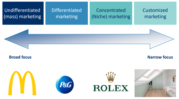 <p>Broad focus ←→ Narrow focus</p><ol><li><p><strong>Undifferentiated (mass) marketing</strong>: Reaching each market with the same marketing mix</p></li><li><p><strong>Differentiated marketing</strong>: Target multiple segments, WITH changes to the marketing mix for each segment</p></li><li><p><strong>Concentrated (niche) marketing</strong>: Focus on 1 segment, make sure that the marketing mix is well-tailored to it</p></li><li><p><strong>Customized marketing</strong> (= One-to-one marketing): Target specific individual customers &amp; personalize products to each specific customer</p></li></ol><p></p>