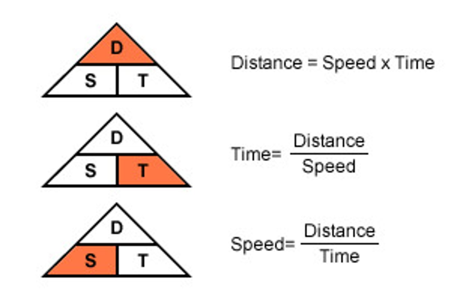 <p>The distance an object travels per unit of time (m/s)</p><p>Scalar Quantity.</p>