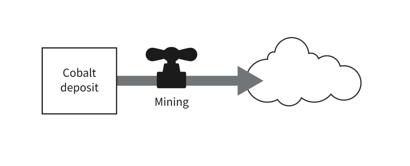 <ul><li><p><strong>Storages </strong>- storages are represented by rectangular boxes and can be drawn in different sizes to represent the different sized storages.</p></li><li><p><strong>Flows </strong> - directions of flows are represented by arrows, can be drawn with different sizes for flow size.</p></li><li><p><strong>Boundaries - </strong> cloud outlines can represent the unexplored area outside the boundary of the diagram.</p></li></ul><p></p>