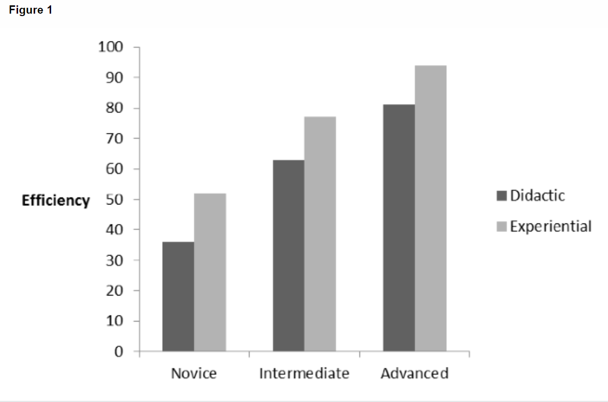 Looking at the plot of the means in the figure above, do you think there is an interaction between experience and training? Explain why/why not.
