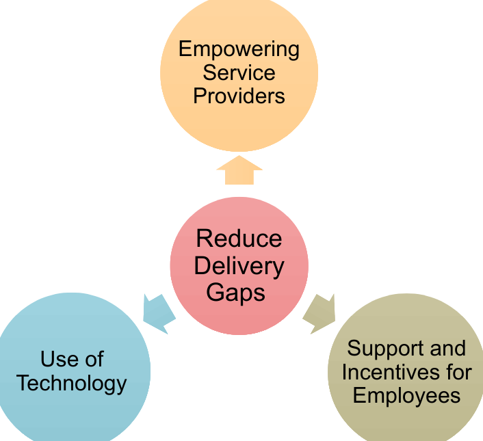 <p>difference between the firm’s service standards and the actual service it provides to customers.</p>