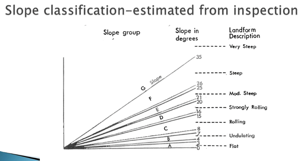 <p>LUC- slope classification</p>