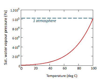 <ul><li><p>Vapor and dry air mix well</p></li><li><p>Hot air can contain more water vapor</p></li></ul><p></p>