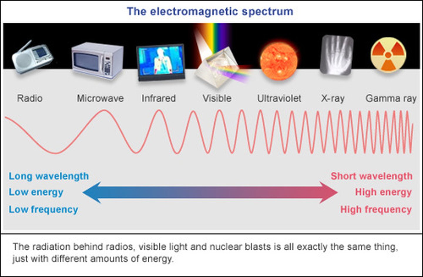 <p>The range of all types of electromagnetic (EM) radiation or wavelengths.</p><p>Long wavelengths have low energy and low frequency (easy to remember as all the terms start with "L")</p><p>Short wavelengths have high energy and high frequency. (Think of me or Martin when you read one of these terms. We're short, but we have loads of energy and therefore frequency)</p>