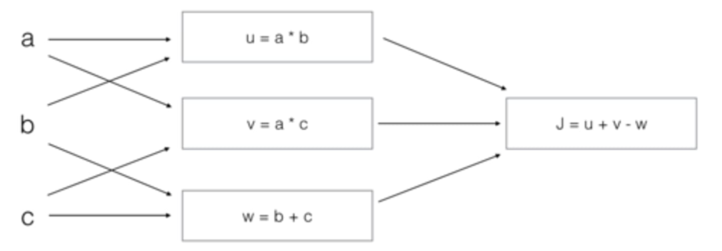 <p>Consider the following computation graph.</p><p>What is the output J?</p><p>A: </p><p>J=(c−1)∗(a+b)</p><p>𝐽</p><p>=</p><p>(</p><p>𝑐</p><p>−</p><p>1</p><p>)</p><p>∗</p><p>(</p><p>𝑎</p><p>+</p><p>𝑏</p><p>)</p><p>B: </p><p>J=(a−1)∗(b+c)</p><p>𝐽</p><p>=</p><p>(</p><p>𝑎</p><p>−</p><p>1</p><p>)</p><p>∗</p><p>(</p><p>𝑏</p><p>+</p><p>𝑐</p><p>)</p><p>C: </p><p>J=ab+bc+ac</p><p>𝐽</p><p>=</p><p>𝑎</p><p>𝑏</p><p>+</p><p>𝑏</p><p>𝑐</p><p>+</p><p>𝑎</p><p>𝑐</p><p>D: </p><p>J=(b−1)∗(c+a)</p><p>𝐽</p><p>=</p><p>(</p><p>𝑏</p><p>−</p><p>1</p><p>)</p><p>∗</p><p>(</p><p>𝑐</p><p>+</p><p>𝑎</p><p>)</p>