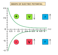 <ul><li><p>An electric potential is always positive and decreases away from a positive charge, and is always negative and increases away from a negative charge.</p></li><li><p>If you are infinitely far away from either a (-) or (+) charge, the potential will always be 0</p></li></ul><p></p>