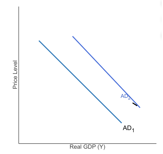 <p><span>The graph to the right shows the aggregate demand curve for an economy AD<sub>1</sub></span></p><p>The effect of a  monetary policy change that causes a decrease in interest rates AD<sub>2</sub></p><p><sub>_________ </sub><span>would cause a similar shift in the aggregate demand curve.</span></p>