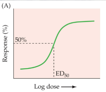 ED50 = the dose at which 50% of the population sees an effect