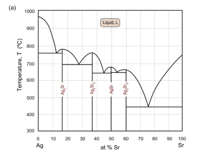 <p>each intermediate phase has its own eutectic point/reaction. Straight lines mean fixed stoichiometry. This one has four distinct intermediate phases/compounds</p>