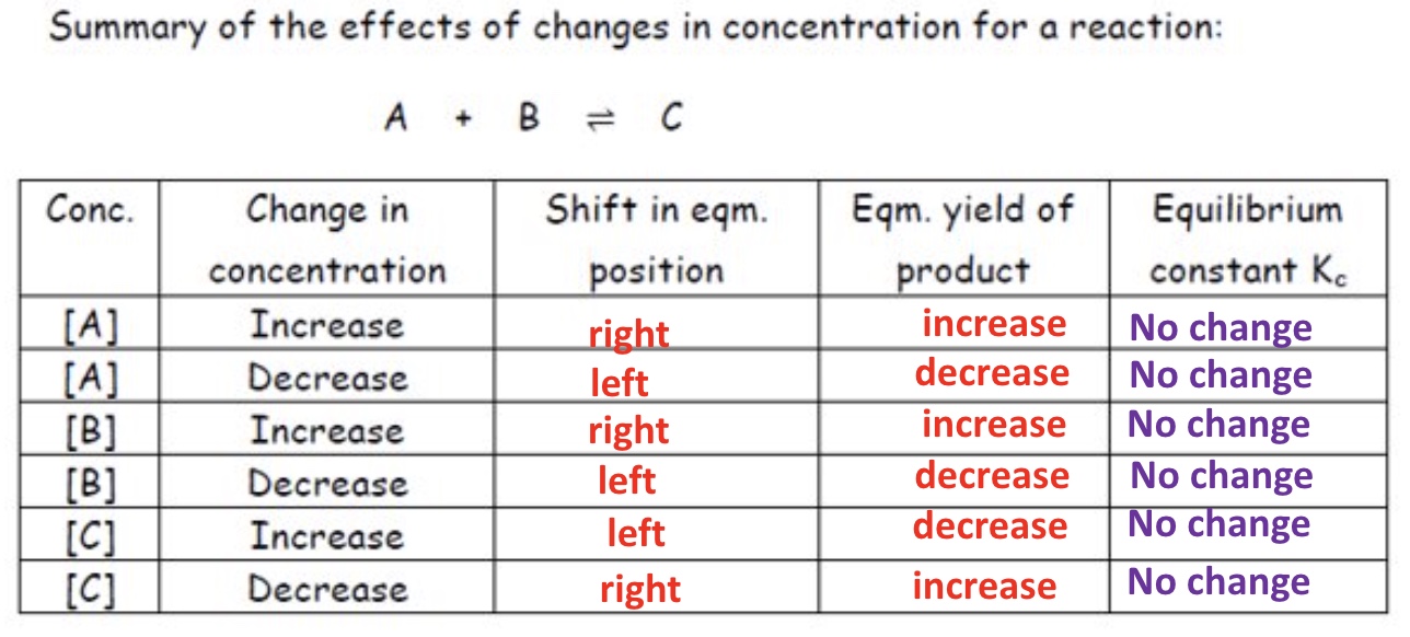 <ul><li><p>Kc is unchanged by changes in the concentration </p></li><li><p>because if the concentration of any species involves in equilibrium is changed then the concentrations of other species will change so that the value of Kc remains constant </p></li></ul>