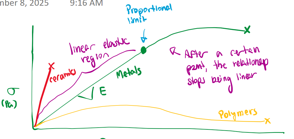<p>How do polymers continue load bearing after necking? </p>