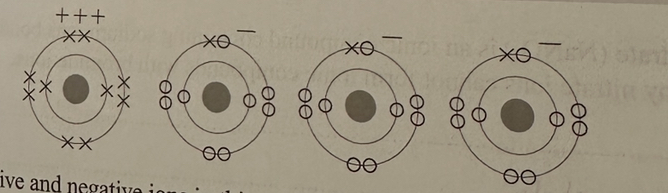 <p>The diagram below shows the ions in an ionic compound. All of the electrons are shown.</p><p>Identify the positive and negative ions in this compound. (2)</p>