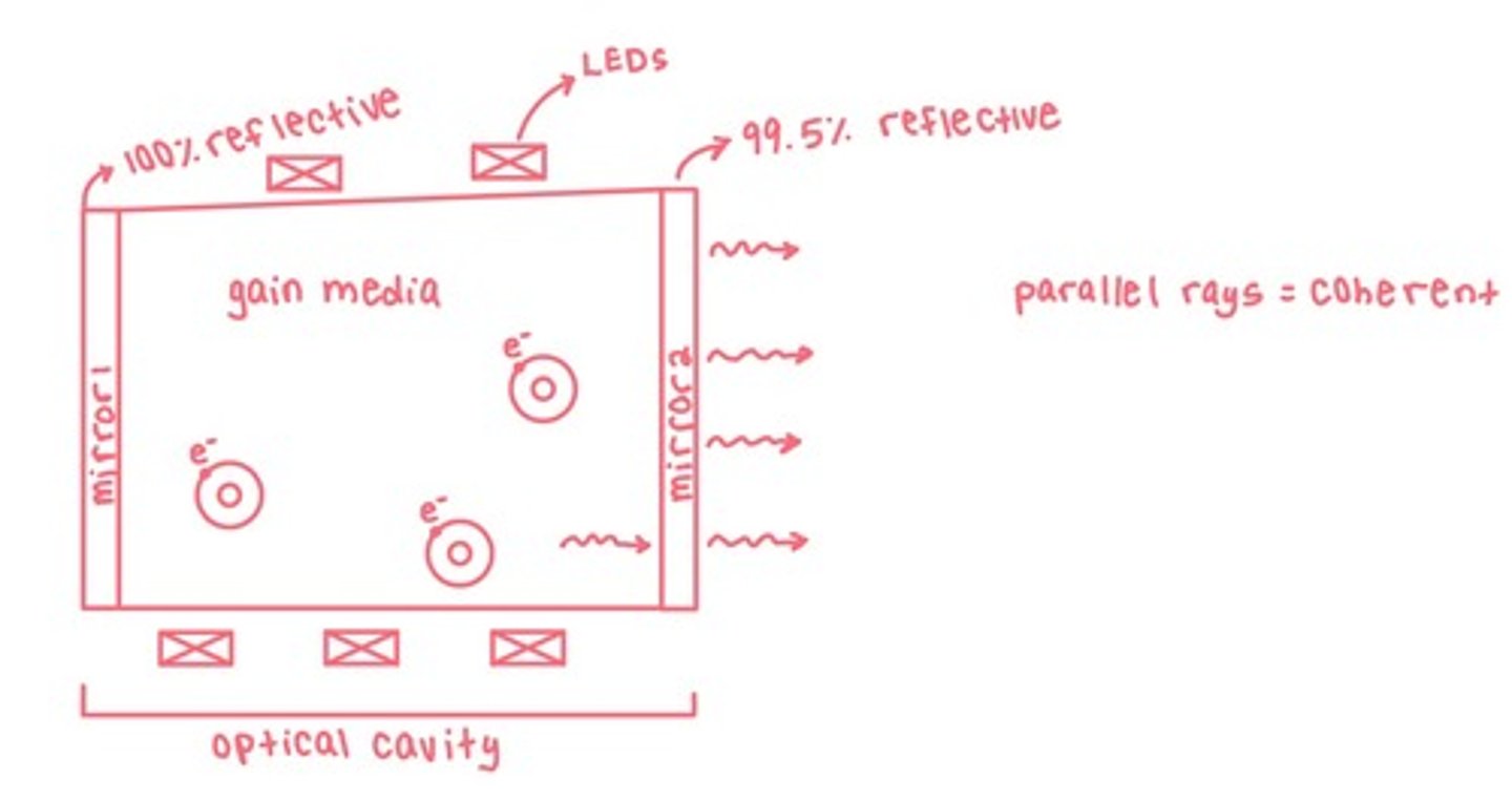 <p>Converts electrical energy into a highly coherent light beam that is monochromatic and with parallel light waves.</p><p>If a photon hits mirror 2 perpendicular, it will pass through.</p>