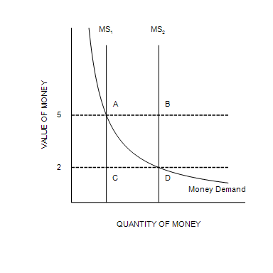 <p><span>When the money supply curve shifts from MS</span><sub>1</sub><span> to MS</span><sub>2</sub><span>,</span></p>
