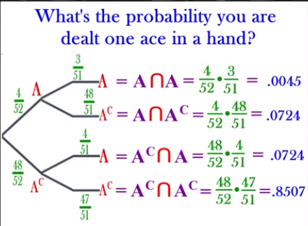 <p>What’s the probability you are dealt <strong>one</strong> ace in a hand?</p>