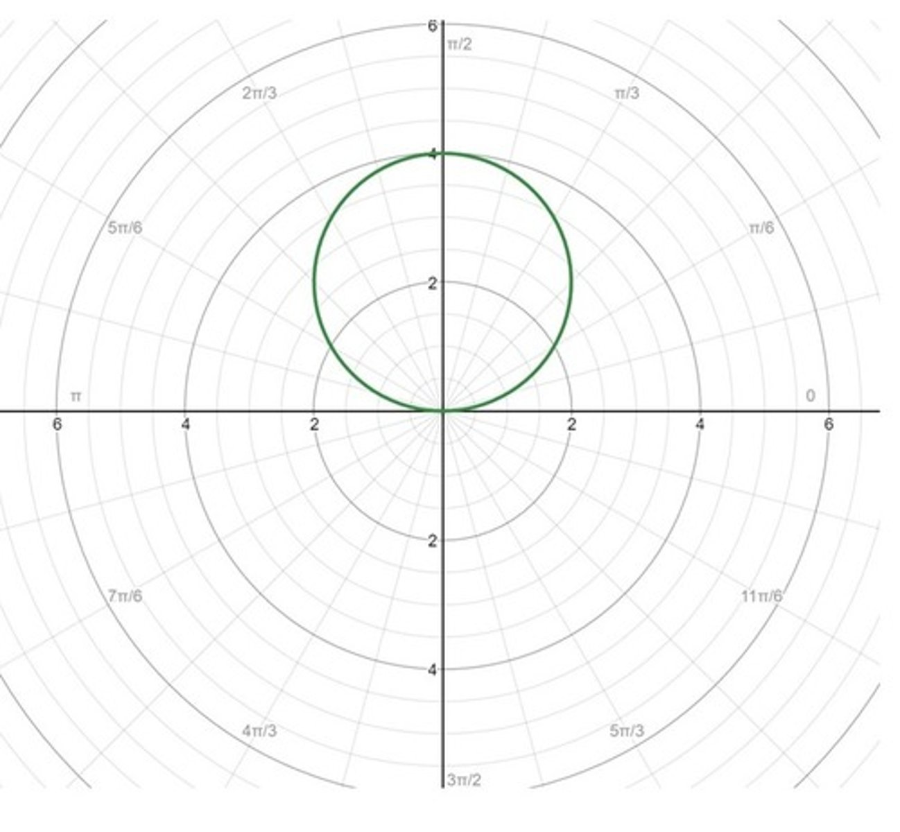 <p>circle on y axis</p>