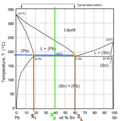 <p>Mellan 40% - 60%.</p><p>Vi använder havstångsmetoden.</p><p>alfa = (X<sub>2</sub>&nbsp;- X<sub>0</sub>) / (X<sub>2</sub>&nbsp;- X<sub>1</sub>) * 100&nbsp;</p><p>alfa = (62 - 40) / (62 - 17) * 100&nbsp;</p><p>alfa = 48.89 %</p><p>Men det frågas efter den flytande andelen och inte fasen. Därför för att räkna ut den flytande formen:</p><p>100 % - 48.89% = 51.1 %&nbsp;</p>