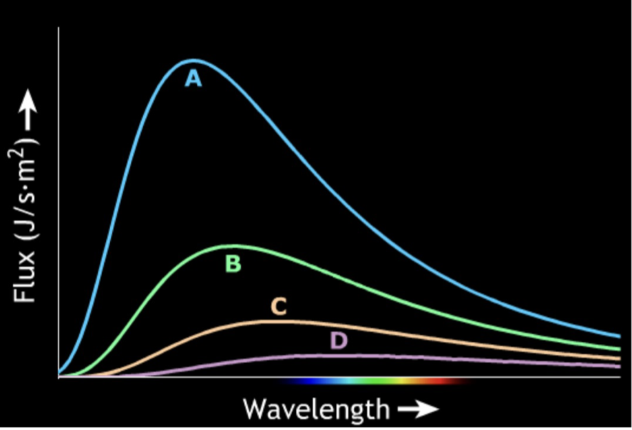 <p>The graph below shows thermal radiation curves for stars with different surface temperatures. which of the stars has the lowest surface temperature?</p><p>A</p><p>B</p><p>C</p><p>D</p>