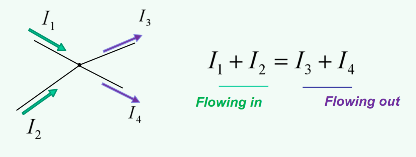 <p>At any node (junction) in an electrical circuit, the sum of the currents flowing into that node is equal to the sum of currents flowing out of that node.</p>