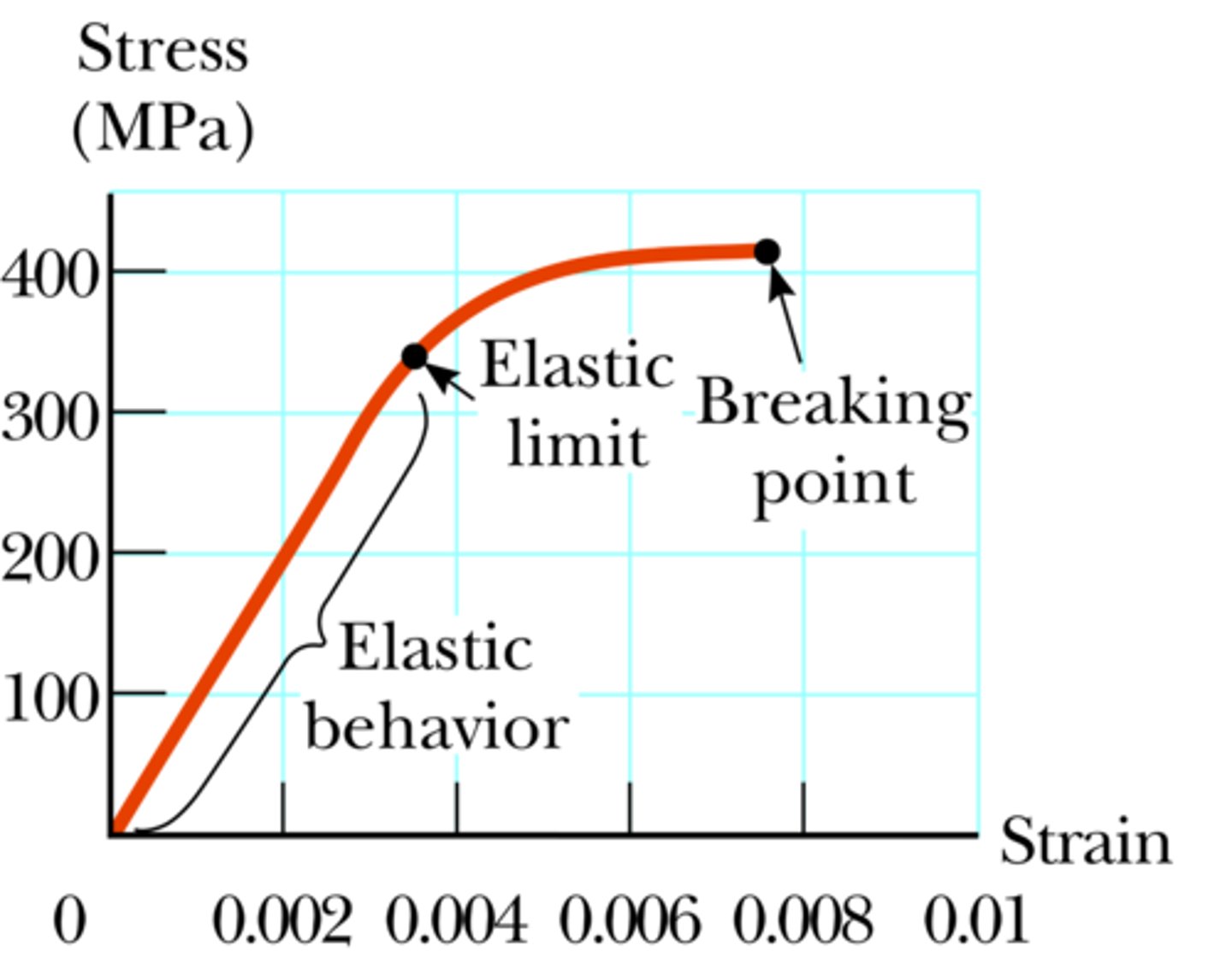 <p>The value of stress beyond which an object will not return to its original dimensions.</p>