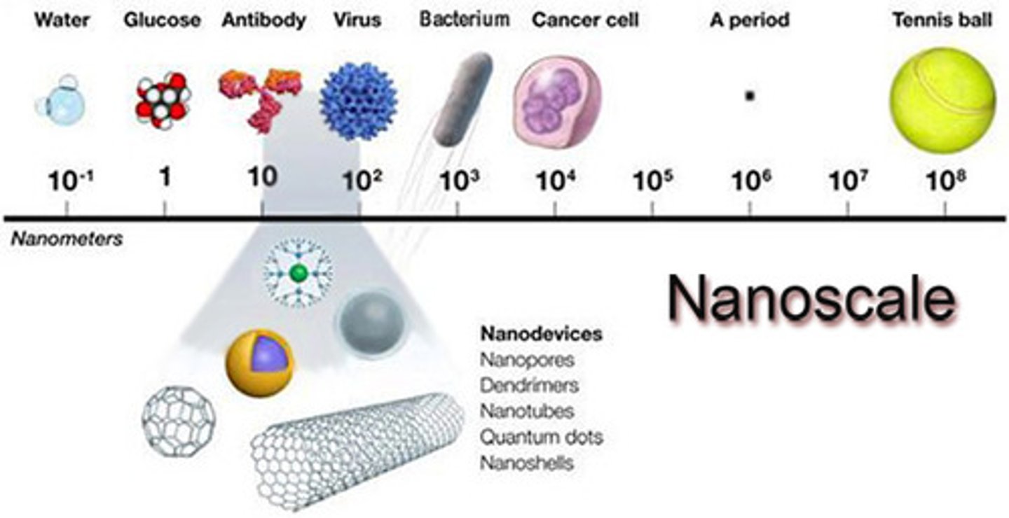 <p>the scale of things from 1-100 nanometers</p>