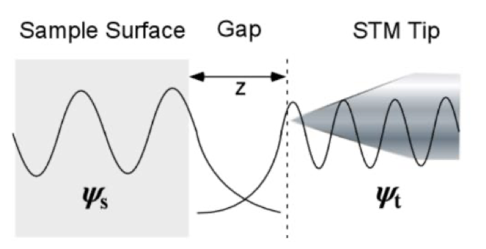 <p>1.The diagram below shows the electron tunnelling process between a tip and the sample in STM.</p><p>a.<span> </span>In the diagram what does the symbol Ψ represent?</p><p class="p1">b. What is electron tunnelling? Why does it occur.</p><p class="p1">c.<span> </span>How important is z?</p>