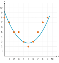 <p>a curve the best approximates the trend on a scatter plot.</p>