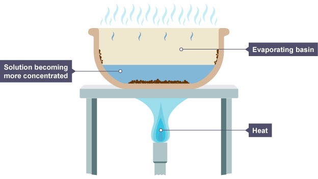 <p>produces solid crystals from a solution</p>